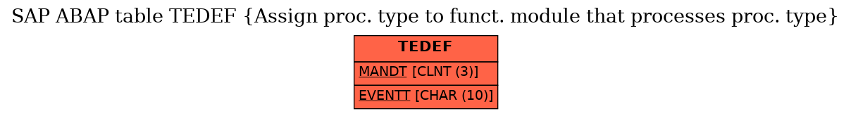 E-R Diagram for table TEDEF (Assign proc. type to funct. module that processes proc. type)