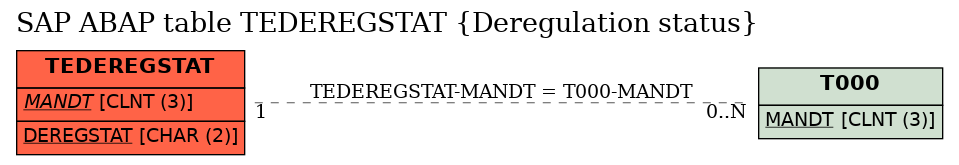 E-R Diagram for table TEDEREGSTAT (Deregulation status)