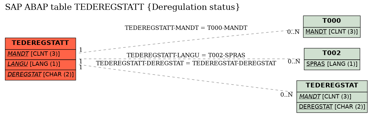 E-R Diagram for table TEDEREGSTATT (Deregulation status)