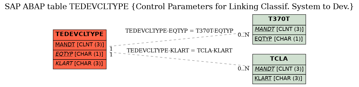 E-R Diagram for table TEDEVCLTYPE (Control Parameters for Linking Classif. System to Dev.)