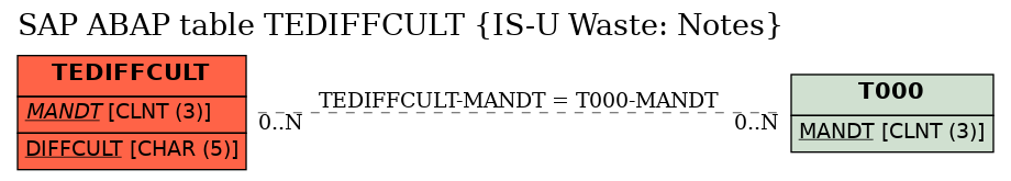 E-R Diagram for table TEDIFFCULT (IS-U Waste: Notes)