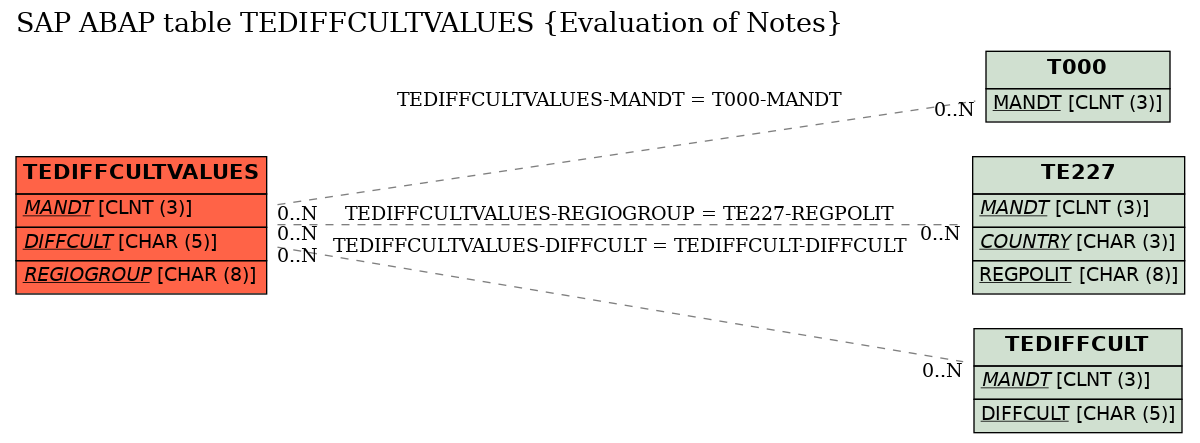 E-R Diagram for table TEDIFFCULTVALUES (Evaluation of Notes)