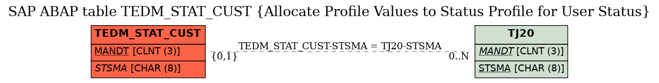 E-R Diagram for table TEDM_STAT_CUST (Allocate Profile Values to Status Profile for User Status)