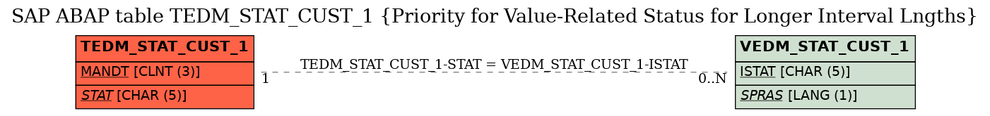 E-R Diagram for table TEDM_STAT_CUST_1 (Priority for Value-Related Status for Longer Interval Lngths)