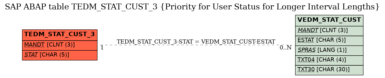 E-R Diagram for table TEDM_STAT_CUST_3 (Priority for User Status for Longer Interval Lengths)