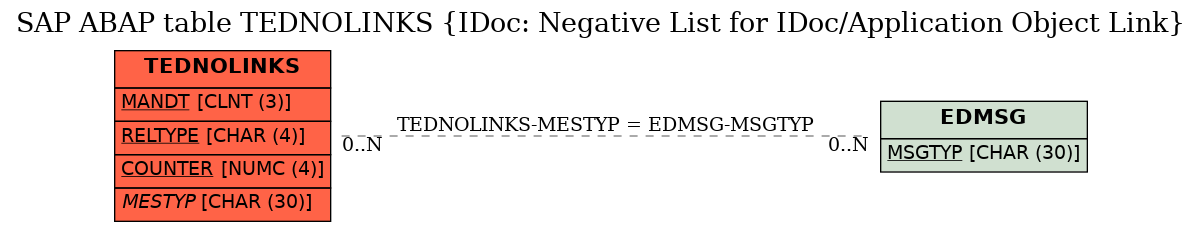 E-R Diagram for table TEDNOLINKS (IDoc: Negative List for IDoc/Application Object Link)