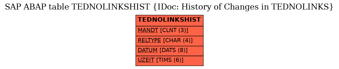 E-R Diagram for table TEDNOLINKSHIST (IDoc: History of Changes in TEDNOLINKS)