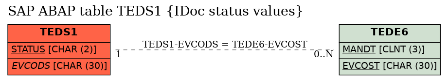 E-R Diagram for table TEDS1 (IDoc status values)