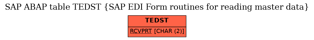 E-R Diagram for table TEDST (SAP EDI Form routines for reading master data)