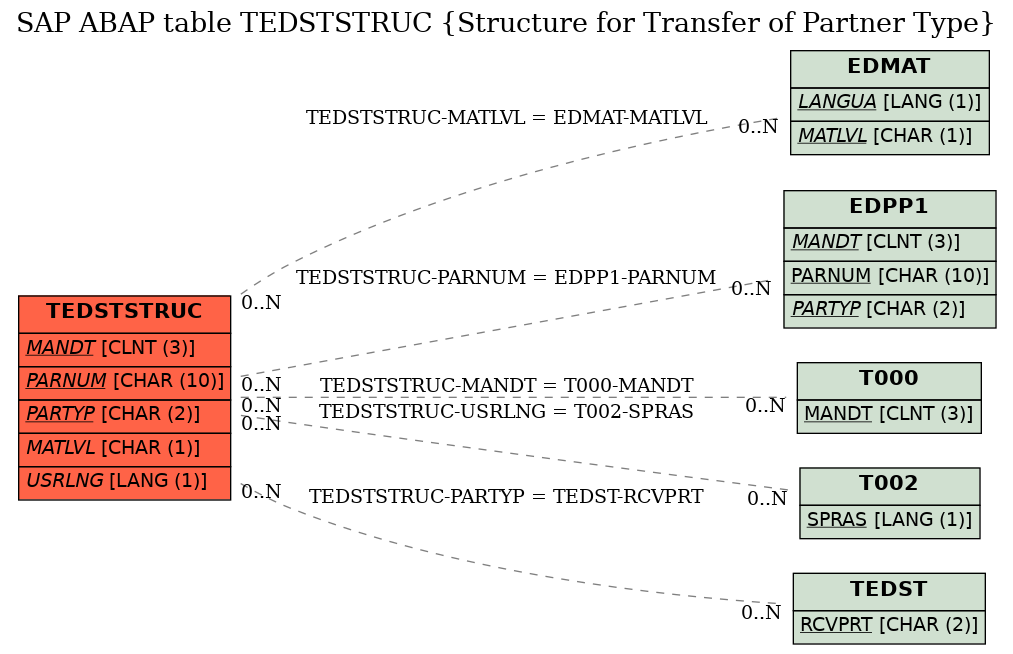 E-R Diagram for table TEDSTSTRUC (Structure for Transfer of Partner Type)