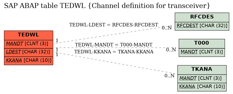 E-R Diagram for table TEDWL (Channel definition for transceiver)