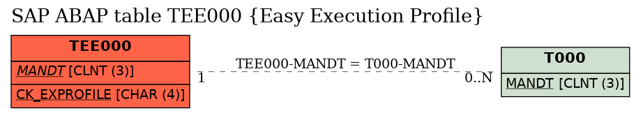 E-R Diagram for table TEE000 (Easy Execution Profile)