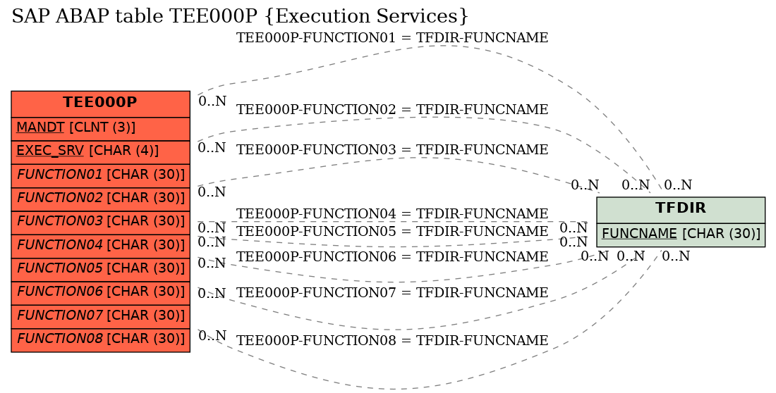 E-R Diagram for table TEE000P (Execution Services)