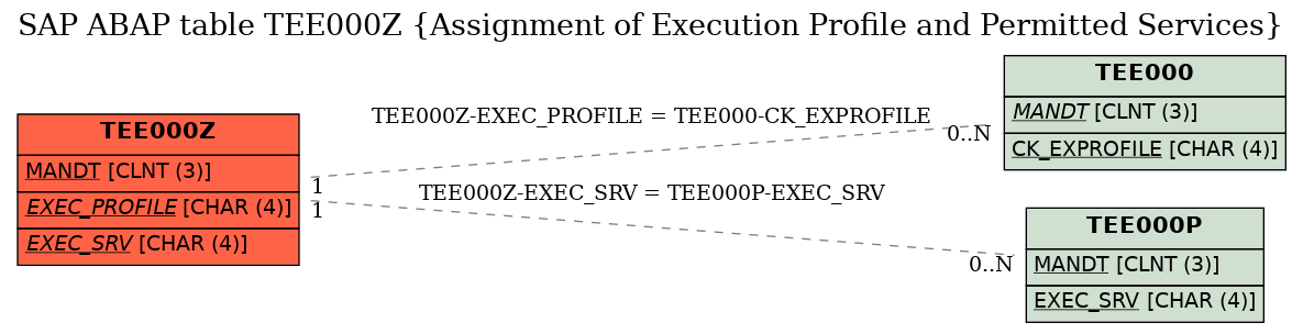 E-R Diagram for table TEE000Z (Assignment of Execution Profile and Permitted Services)