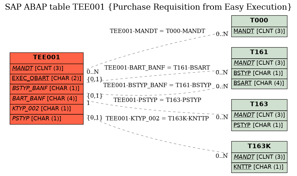 E-R Diagram for table TEE001 (Purchase Requisition from Easy Execution)