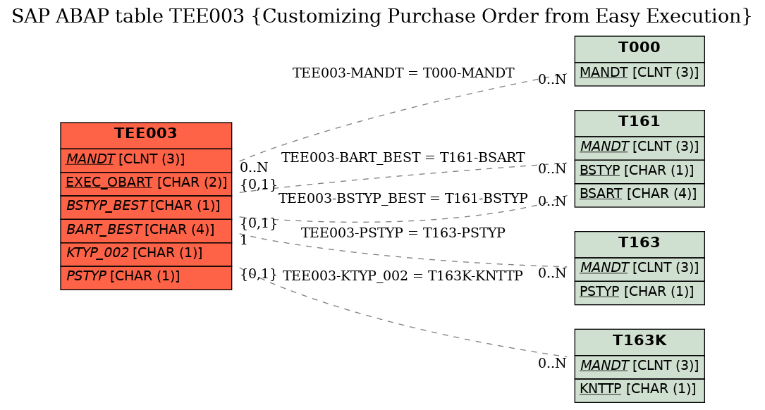 E-R Diagram for table TEE003 (Customizing Purchase Order from Easy Execution)