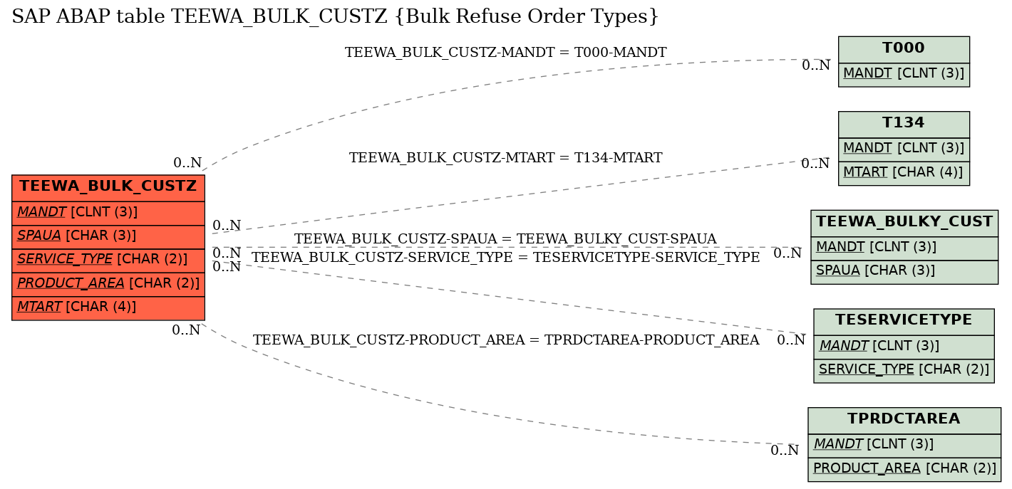 E-R Diagram for table TEEWA_BULK_CUSTZ (Bulk Refuse Order Types)