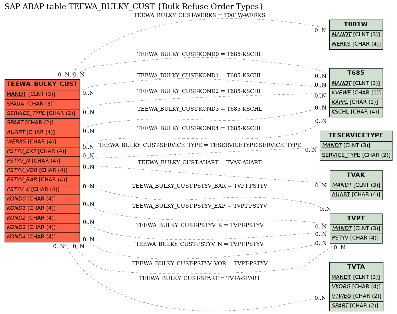 E-R Diagram for table TEEWA_BULKY_CUST (Bulk Refuse Order Types)