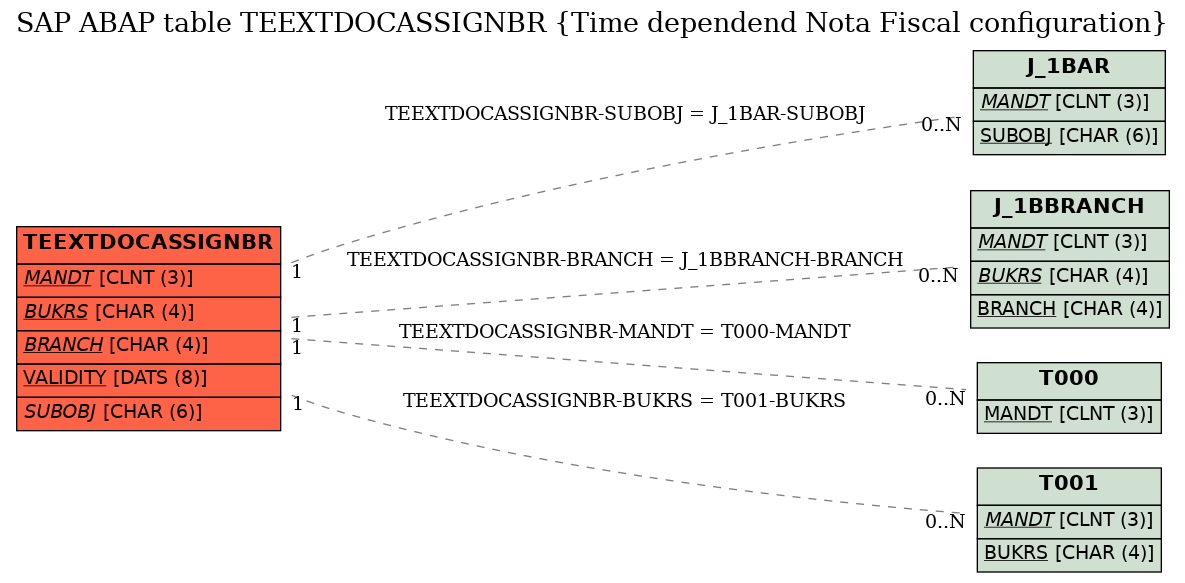 E-R Diagram for table TEEXTDOCASSIGNBR (Time dependend Nota Fiscal configuration)