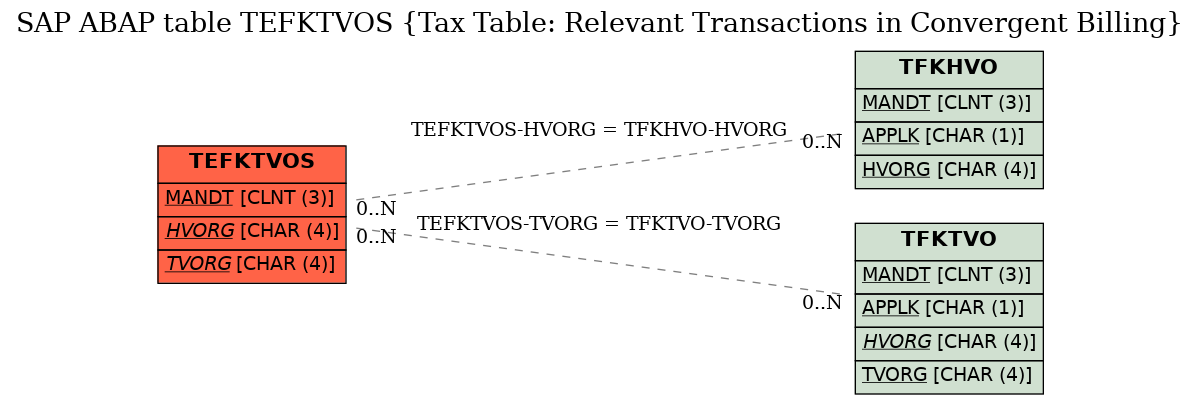 E-R Diagram for table TEFKTVOS (Tax Table: Relevant Transactions in Convergent Billing)