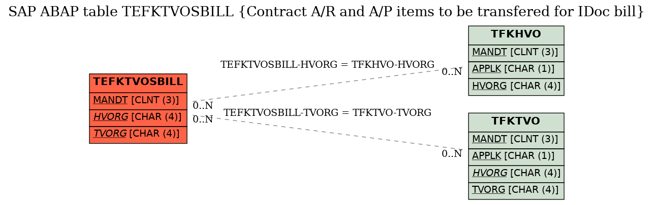 E-R Diagram for table TEFKTVOSBILL (Contract A/R and A/P items to be transfered for IDoc bill)