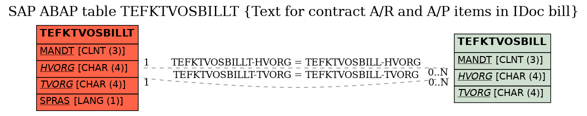 E-R Diagram for table TEFKTVOSBILLT (Text for contract A/R and A/P items in IDoc bill)