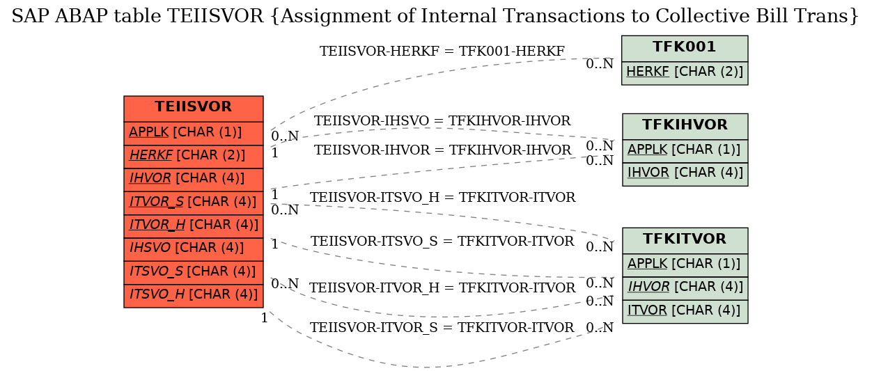 E-R Diagram for table TEIISVOR (Assignment of Internal Transactions to Collective Bill Trans)