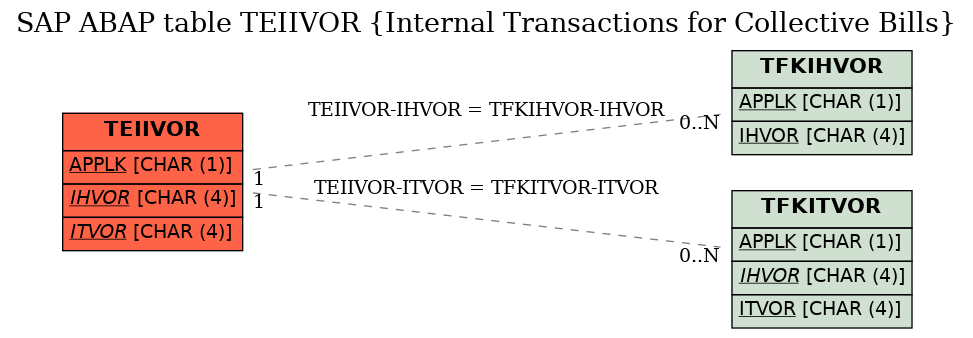 E-R Diagram for table TEIIVOR (Internal Transactions for Collective Bills)
