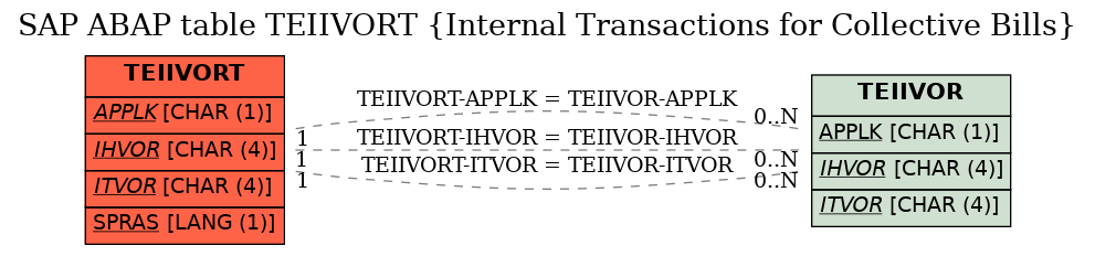 E-R Diagram for table TEIIVORT (Internal Transactions for Collective Bills)