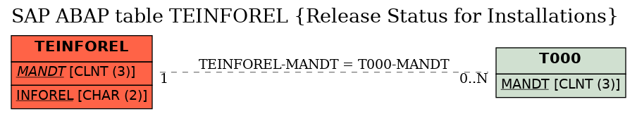 E-R Diagram for table TEINFOREL (Release Status for Installations)