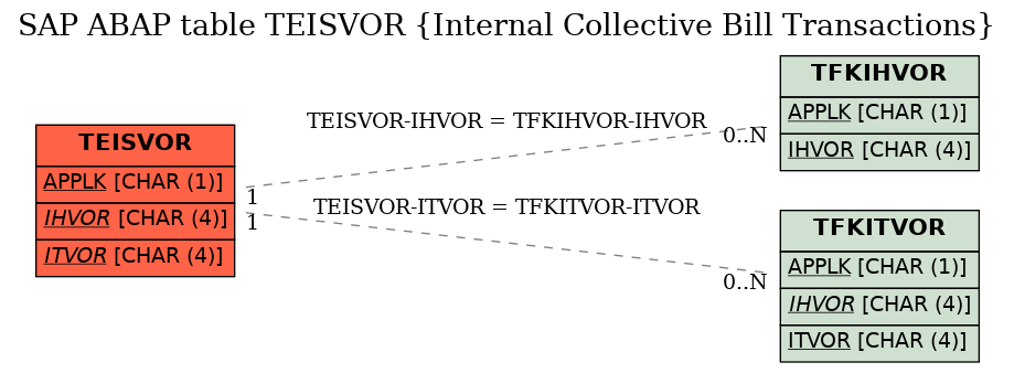 E-R Diagram for table TEISVOR (Internal Collective Bill Transactions)