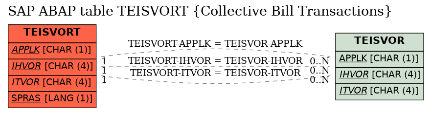 E-R Diagram for table TEISVORT (Collective Bill Transactions)