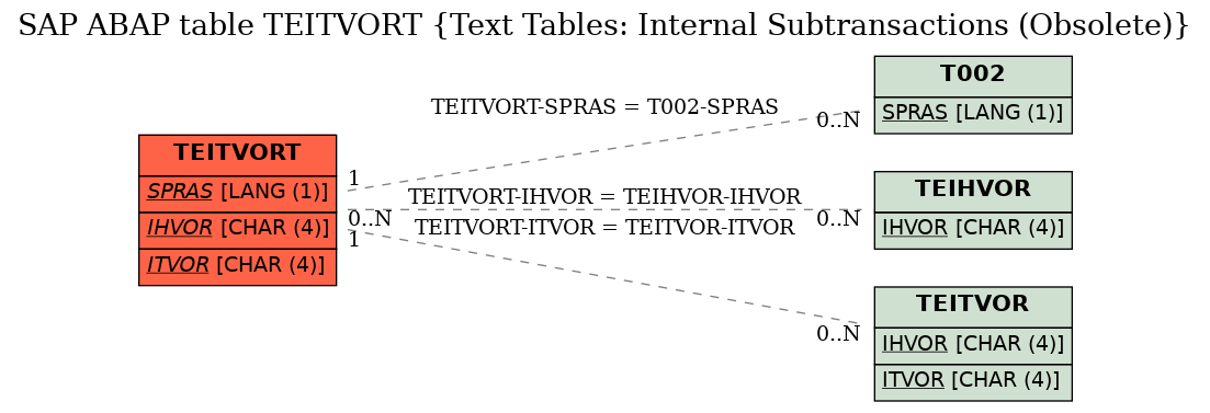 E-R Diagram for table TEITVORT (Text Tables: Internal Subtransactions (Obsolete))