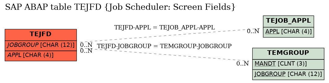 E-R Diagram for table TEJFD (Job Scheduler: Screen Fields)