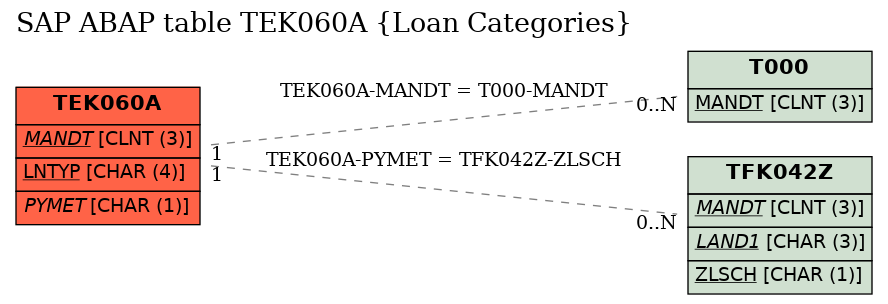 E-R Diagram for table TEK060A (Loan Categories)