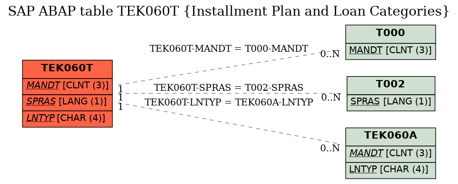 E-R Diagram for table TEK060T (Installment Plan and Loan Categories)