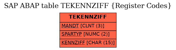 E-R Diagram for table TEKENNZIFF (Register Codes)