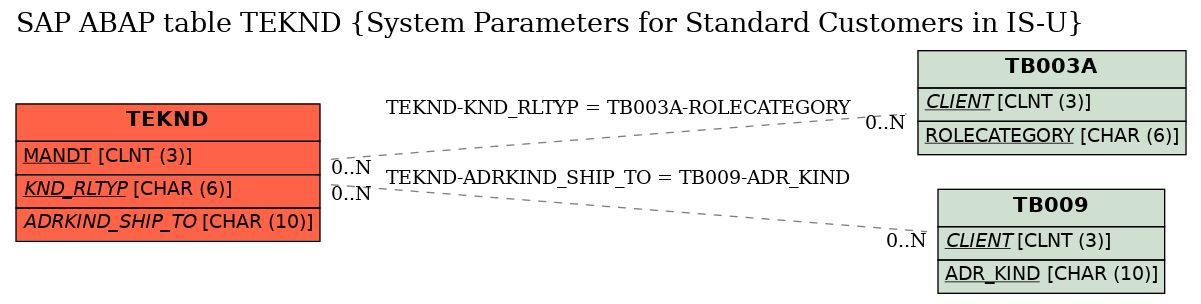 E-R Diagram for table TEKND (System Parameters for Standard Customers in IS-U)