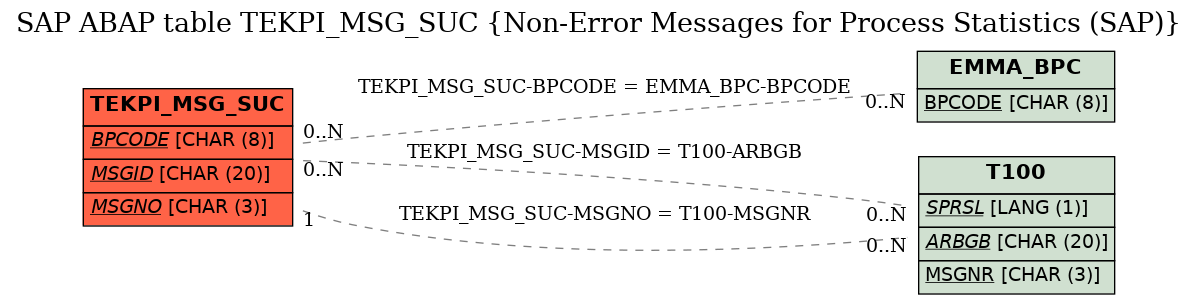 E-R Diagram for table TEKPI_MSG_SUC (Non-Error Messages for Process Statistics (SAP))