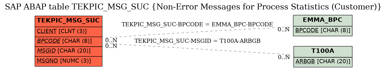 E-R Diagram for table TEKPIC_MSG_SUC (Non-Error Messages for Process Statistics (Customer))