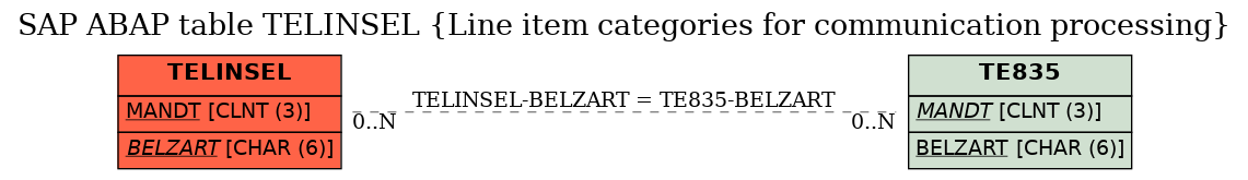 E-R Diagram for table TELINSEL (Line item categories for communication processing)