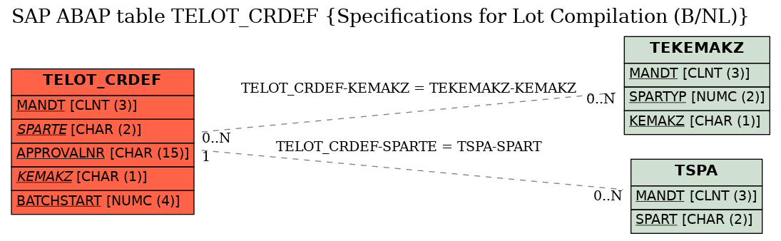 E-R Diagram for table TELOT_CRDEF (Specifications for Lot Compilation (B/NL))