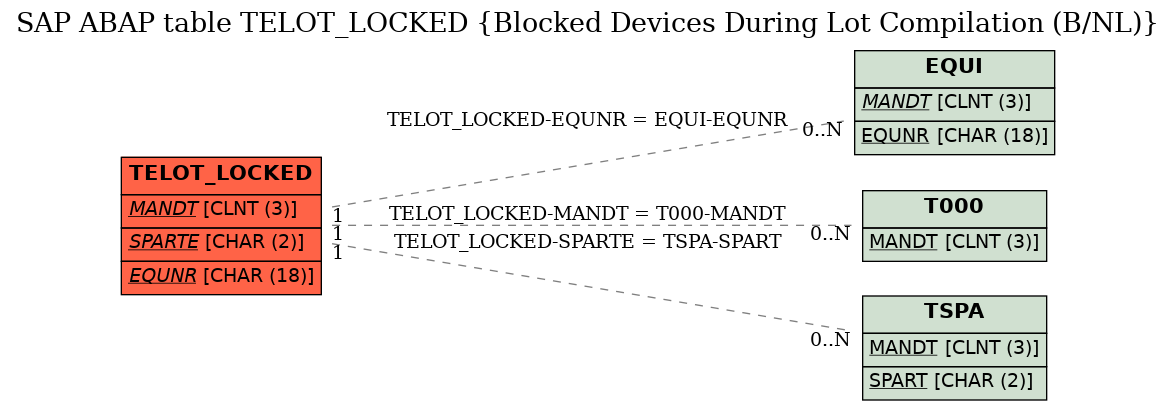 E-R Diagram for table TELOT_LOCKED (Blocked Devices During Lot Compilation (B/NL))