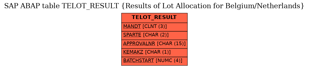 E-R Diagram for table TELOT_RESULT (Results of Lot Allocation for Belgium/Netherlands)