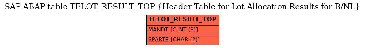 E-R Diagram for table TELOT_RESULT_TOP (Header Table for Lot Allocation Results for B/NL)