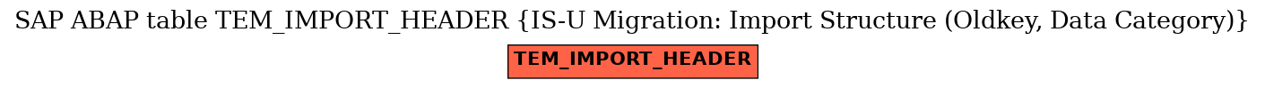 E-R Diagram for table TEM_IMPORT_HEADER (IS-U Migration: Import Structure (Oldkey, Data Category))