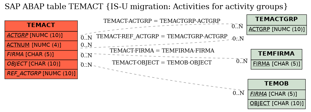 E-R Diagram for table TEMACT (IS-U migration: Activities for activity groups)