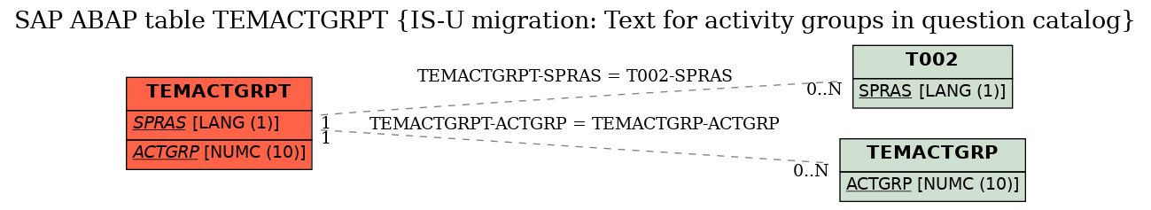 E-R Diagram for table TEMACTGRPT (IS-U migration: Text for activity groups in question catalog)