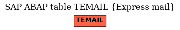 E-R Diagram for table TEMAIL (Express mail)