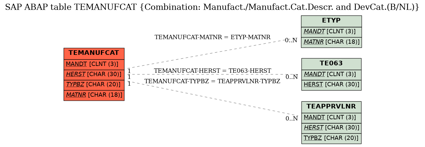 E-R Diagram for table TEMANUFCAT (Combination: Manufact./Manufact.Cat.Descr. and DevCat.(B/NL))